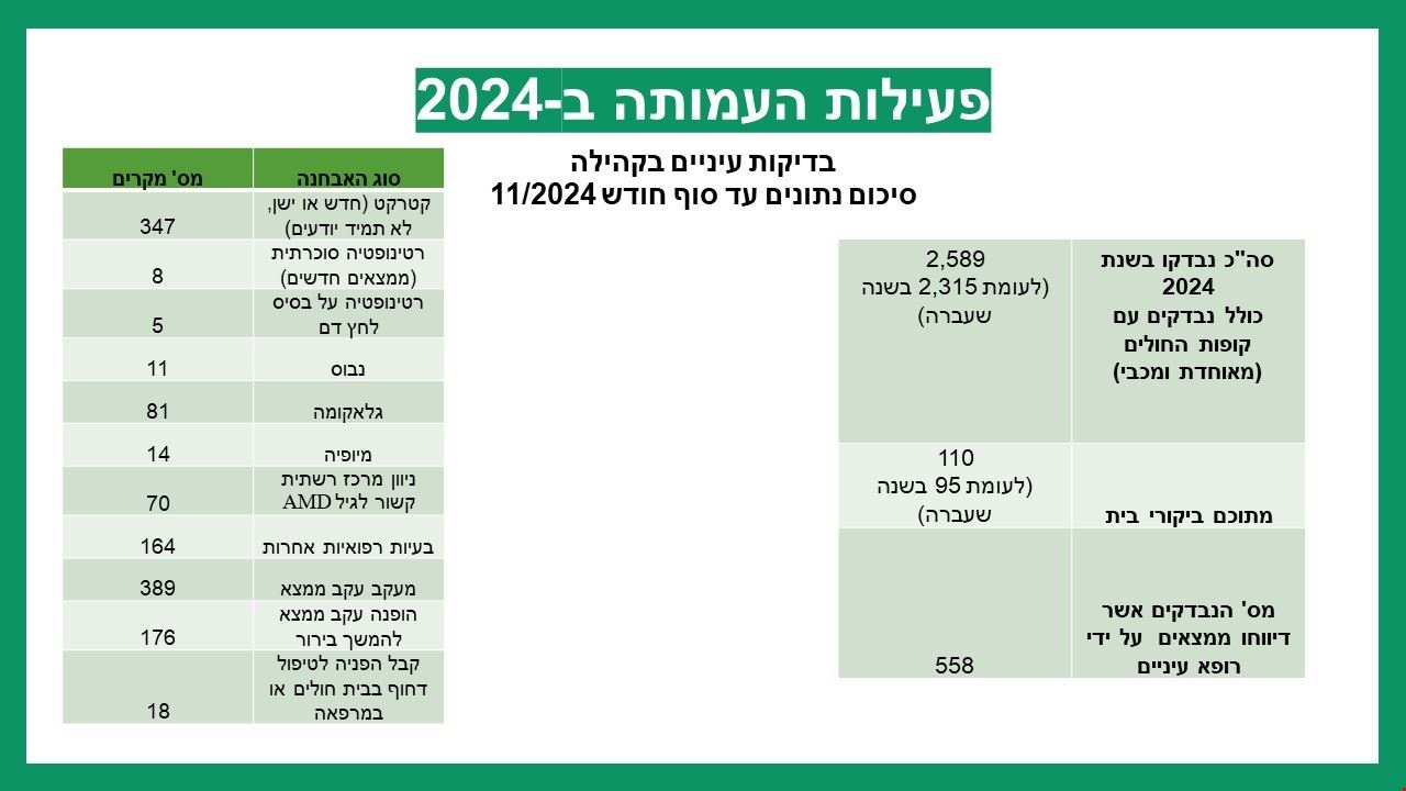 סיכום נתוני פעילות ובדיקות עיניים של עמותת לראות