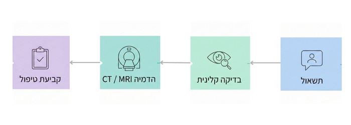 תרשים של תהליך אבחון ומעקב בתחום האוקולופלסטיקה: תשאול, בדיקה קלינית, הדמיית CT או MRI, וקביעת טיפול.